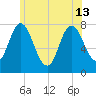 Tide chart for Hampton Beach, New Hampshire on 2024/06/13
