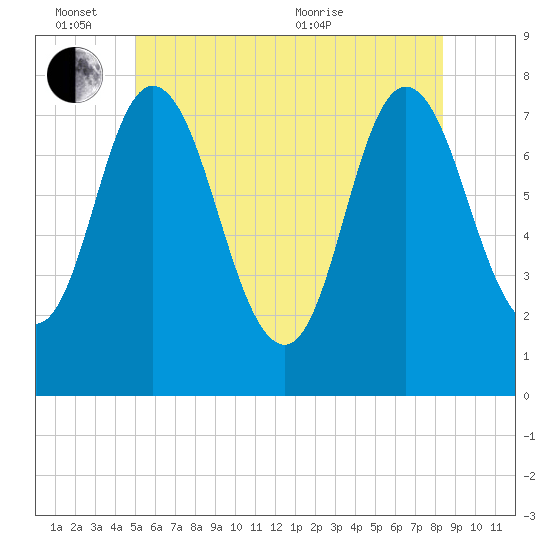 Tide chart for Hampton Beach on 2024/06/14