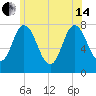 Tide chart for Hampton Beach, New Hampshire on 2024/06/14