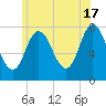 Tide chart for Hampton Beach, New Hampshire on 2024/06/17