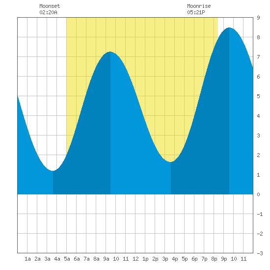 Tide chart for Hampton Beach on 2024/06/18
