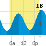 Tide chart for Hampton Beach, New Hampshire on 2024/06/18