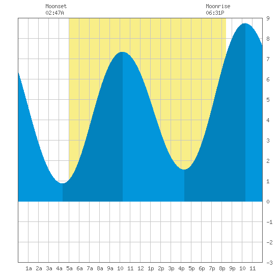 Tide chart for Hampton Beach on 2024/06/19