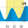 Tide chart for Hampton Beach, New Hampshire on 2024/06/19