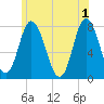 Tide chart for Hampton Beach, New Hampshire on 2024/06/1