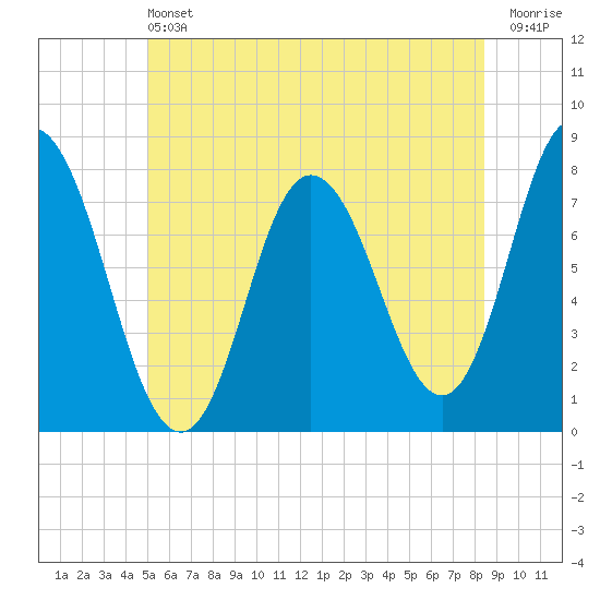 Tide chart for Hampton Beach on 2024/06/22