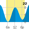 Tide chart for Hampton Beach, New Hampshire on 2024/06/22