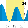 Tide chart for Hampton Beach, New Hampshire on 2024/06/24