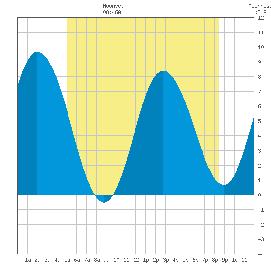 Tide chart for Hampton Beach on 2024/06/25
