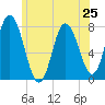 Tide chart for Hampton Beach, New Hampshire on 2024/06/25