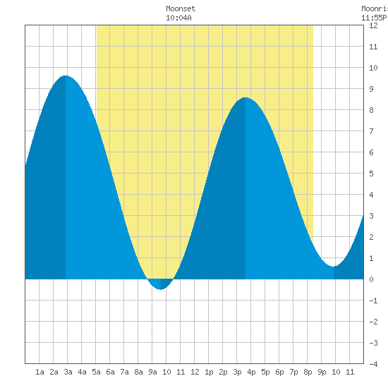 Tide chart for Hampton Beach on 2024/06/26
