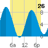 Tide chart for Hampton Beach, New Hampshire on 2024/06/26