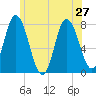 Tide chart for Hampton Beach, New Hampshire on 2024/06/27