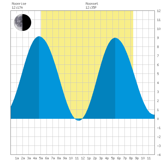 Tide chart for Hampton Beach on 2024/06/28