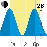 Tide chart for Hampton Beach, New Hampshire on 2024/06/28