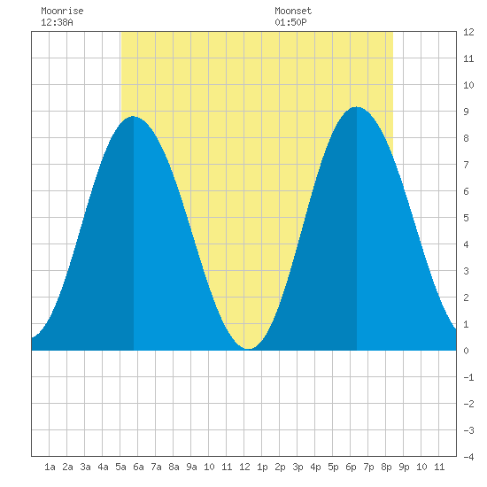 Tide chart for Hampton Beach on 2024/06/29