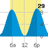 Tide chart for Hampton Beach, New Hampshire on 2024/06/29