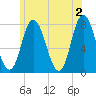 Tide chart for Hampton Beach, New Hampshire on 2024/06/2
