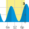 Tide chart for Hampton Beach, New Hampshire on 2024/06/3