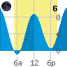 Tide chart for Hampton Beach, New Hampshire on 2024/06/6