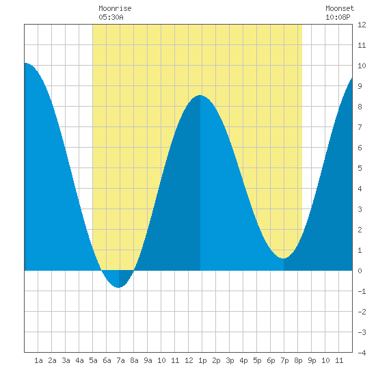 Tide chart for Hampton Beach on 2024/06/07