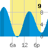 Tide chart for Hampton Beach, New Hampshire on 2024/06/9