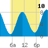 Tide chart for Hampton Beach, New Hampshire on 2025/05/10