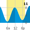 Tide chart for Hampton Beach, New Hampshire on 2025/05/11
