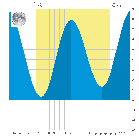 Tide chart for Hampton Beach on 2025/05/12