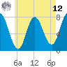 Tide chart for Hampton Beach, New Hampshire on 2025/05/12