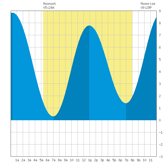 Tide chart for Hampton Beach on 2025/05/13