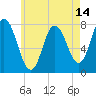 Tide chart for Hampton Beach, New Hampshire on 2025/05/14