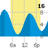 Tide chart for Hampton Beach, New Hampshire on 2025/05/16