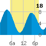 Tide chart for Hampton Beach, New Hampshire on 2025/05/18