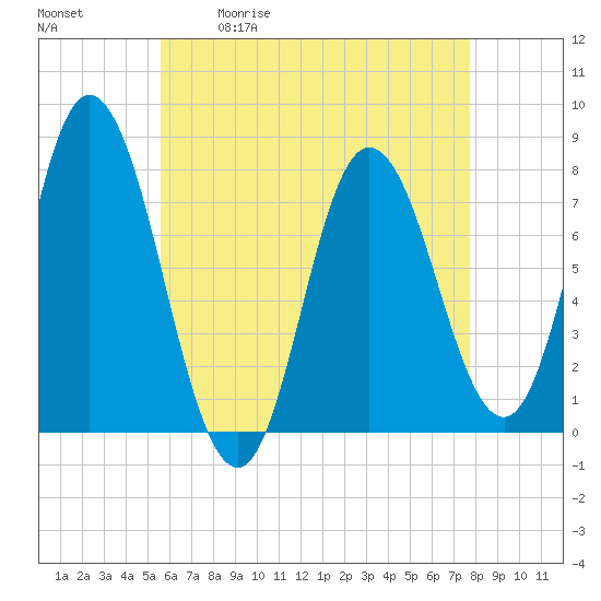 Tide chart for Hampton Beach on 2025/05/01