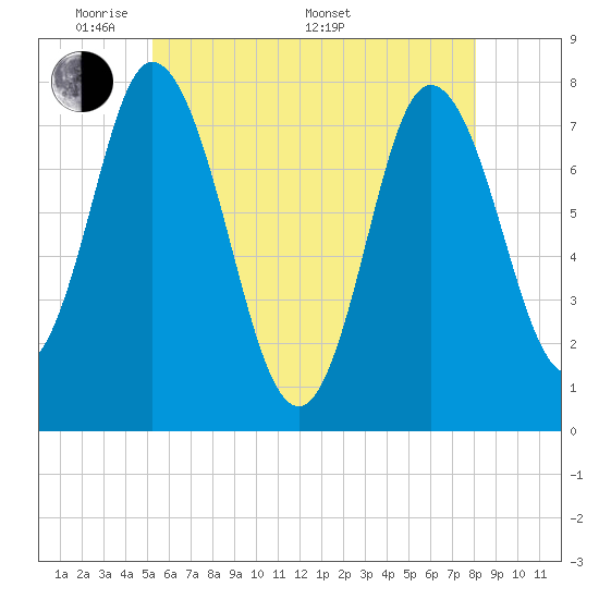 Tide chart for Hampton Beach on 2025/05/20