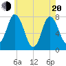 Tide chart for Hampton Beach, New Hampshire on 2025/05/20