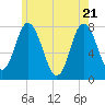 Tide chart for Hampton Beach, New Hampshire on 2025/05/21