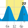 Tide chart for Hampton Beach, New Hampshire on 2025/05/22