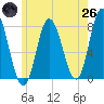 Tide chart for Hampton Beach, New Hampshire on 2025/05/26