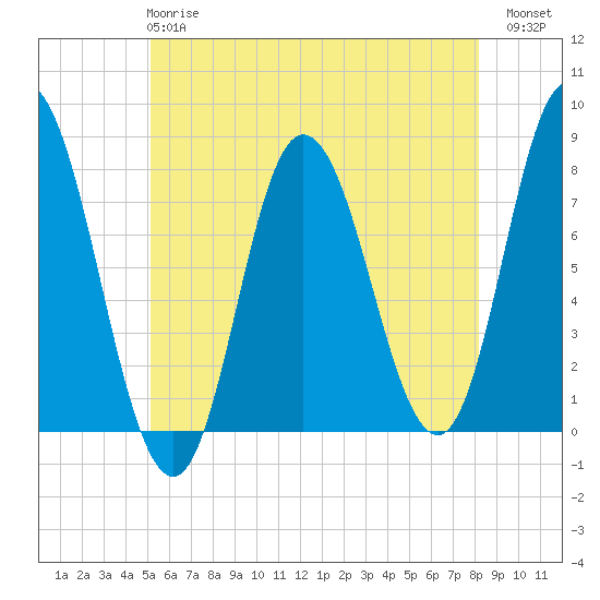 Tide chart for Hampton Beach on 2025/05/27