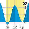 Tide chart for Hampton Beach, New Hampshire on 2025/05/27