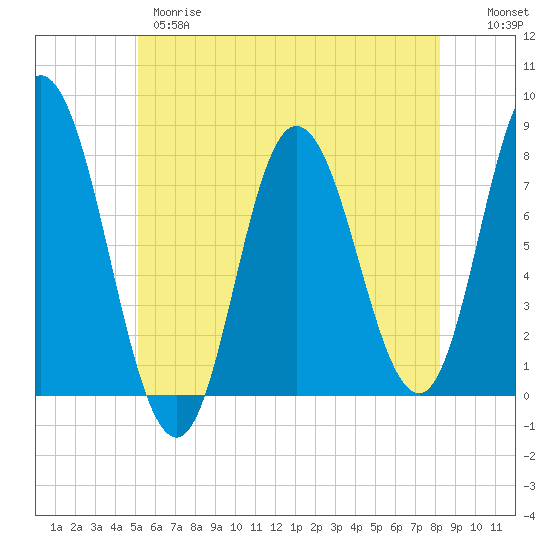 Tide chart for Hampton Beach on 2025/05/28