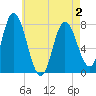 Tide chart for Hampton Beach, New Hampshire on 2025/05/2