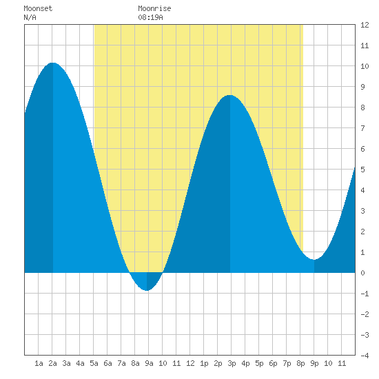 Tide chart for Hampton Beach on 2025/05/30