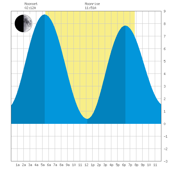 Tide chart for Hampton Beach on 2025/05/04