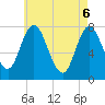 Tide chart for Hampton Beach, New Hampshire on 2025/05/6