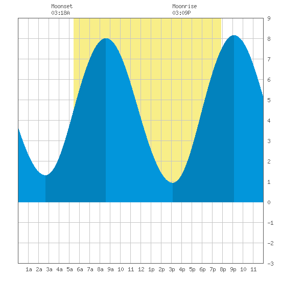 Tide chart for Hampton Beach on 2025/05/07