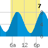Tide chart for Hampton Beach, New Hampshire on 2025/05/7