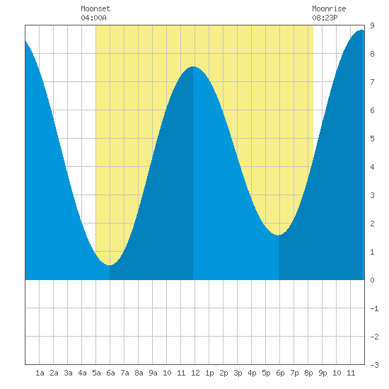 Tide chart for Hampton Beach on 2025/06/10